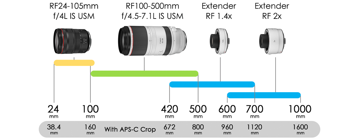 全新Canon RF 100-500mm f4.5-7.1 L IS USM 台灣佳能公司貨